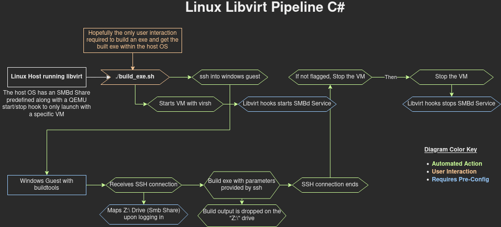 Linux Libvirt Build Pipeline
